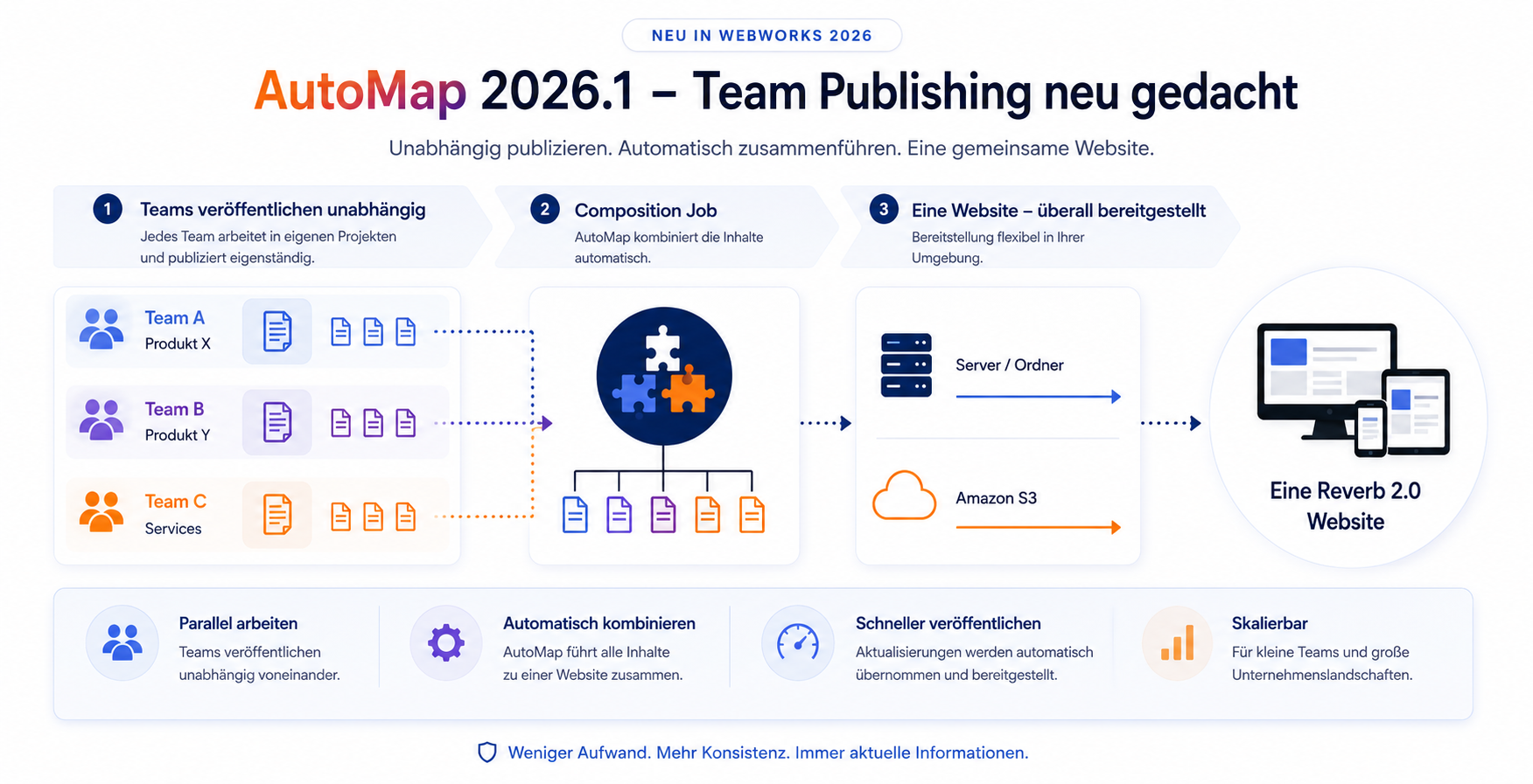 WebWorks AutoMap 2026 – automatisierter Publishing-Prozess