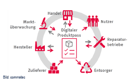 Digitaler Produktpass